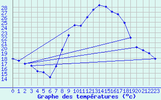 Courbe de tempratures pour Xativa