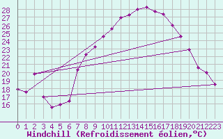 Courbe du refroidissement olien pour Vaduz