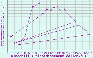 Courbe du refroidissement olien pour Wernigerode