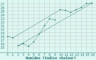 Courbe de l'humidex pour Obersulm-Willsbach