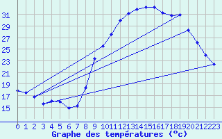 Courbe de tempratures pour Bras (83)