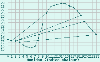 Courbe de l'humidex pour Ciudad Real