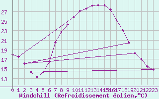 Courbe du refroidissement olien pour Waidhofen an der Ybbs