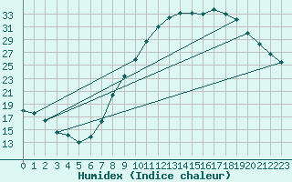 Courbe de l'humidex pour Calatayud