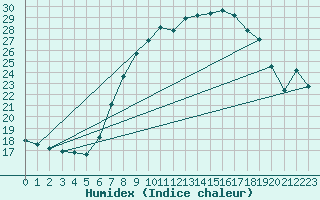 Courbe de l'humidex pour Idar-Oberstein