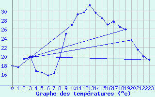 Courbe de tempratures pour Castirla (2B)