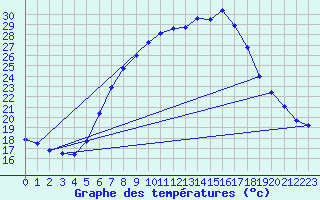 Courbe de tempratures pour Chisineu Cris