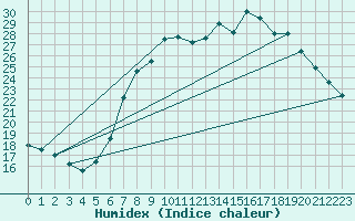 Courbe de l'humidex pour Retie (Be)