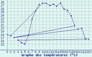 Courbe de tempratures pour Vinars