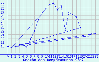 Courbe de tempratures pour Grossenkneten