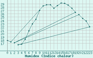 Courbe de l'humidex pour Giessen