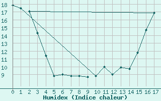 Courbe de l'humidex pour North Battleford Rcs