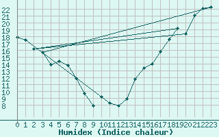 Courbe de l'humidex pour Maplecreek