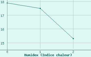 Courbe de l'humidex pour Obersulm-Willsbach