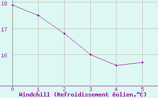 Courbe du refroidissement olien pour Mont-de-Marsan (40)