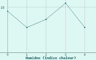 Courbe de l'humidex pour Aigen Im Ennstal