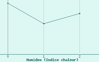 Courbe de l'humidex pour Aigen Im Ennstal