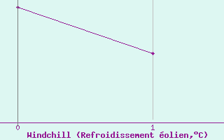 Courbe du refroidissement olien pour Bordes (64)