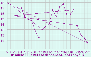 Courbe du refroidissement olien pour Avord (18)