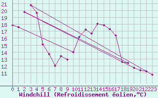 Courbe du refroidissement olien pour Dinard (35)