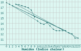 Courbe de l'humidex pour Wien / Hohe Warte