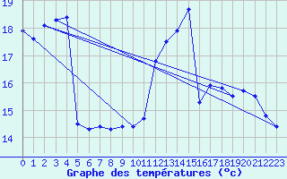 Courbe de tempratures pour Aubenas - Lanas (07)