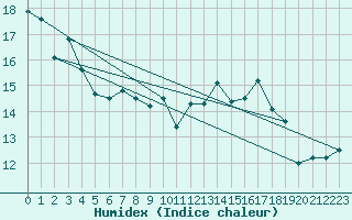 Courbe de l'humidex pour Angoulme - Brie Champniers (16)