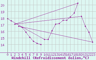 Courbe du refroidissement olien pour Sallles d
