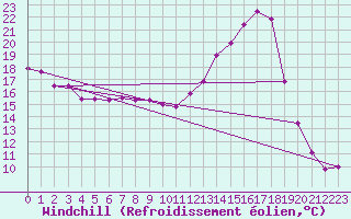 Courbe du refroidissement olien pour Auxerre-Perrigny (89)