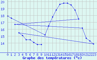 Courbe de tempratures pour Leucate (11)