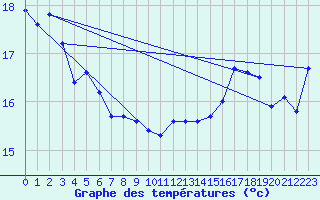 Courbe de tempratures pour Sallles d