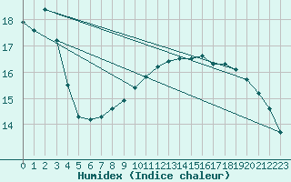 Courbe de l'humidex pour Kemi I