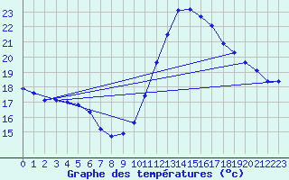 Courbe de tempratures pour Verges (Esp)
