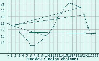 Courbe de l'humidex pour Crest (26)