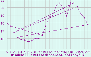 Courbe du refroidissement olien pour Douzy (08)