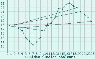 Courbe de l'humidex pour Laval (53)