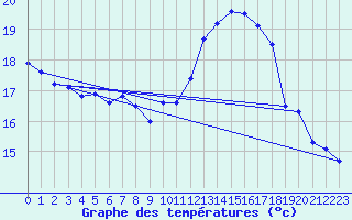 Courbe de tempratures pour Marquise (62)