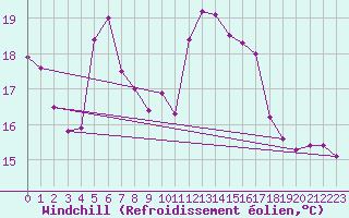 Courbe du refroidissement olien pour San Vicente de la Barquera