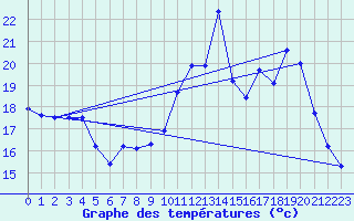 Courbe de tempratures pour Lanvoc (29)