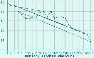 Courbe de l'humidex pour Luechow