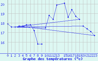 Courbe de tempratures pour Ploeren (56)