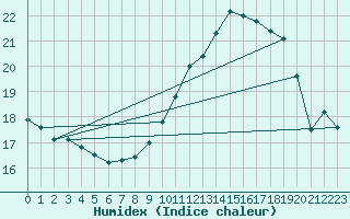 Courbe de l'humidex pour Mont-Aigoual (30)