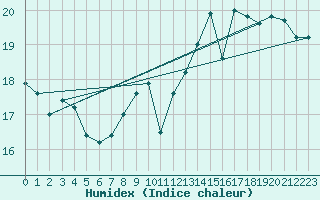 Courbe de l'humidex pour Nantes (44)