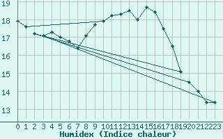 Courbe de l'humidex pour Gurteen