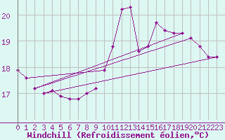 Courbe du refroidissement olien pour Saint-Martial-de-Vitaterne (17)