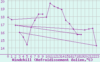 Courbe du refroidissement olien pour Terschelling Hoorn
