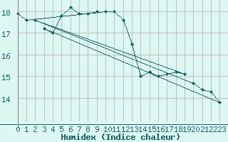 Courbe de l'humidex pour S. Maria Di Leuca