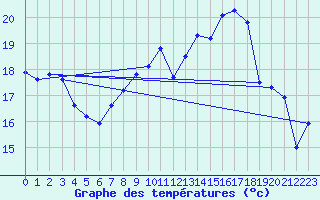 Courbe de tempratures pour Altenrhein