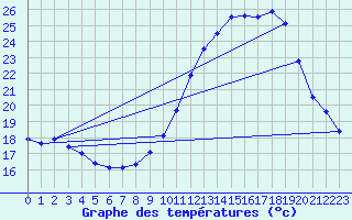 Courbe de tempratures pour Le Chteau-d