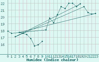Courbe de l'humidex pour Anvers (Be)